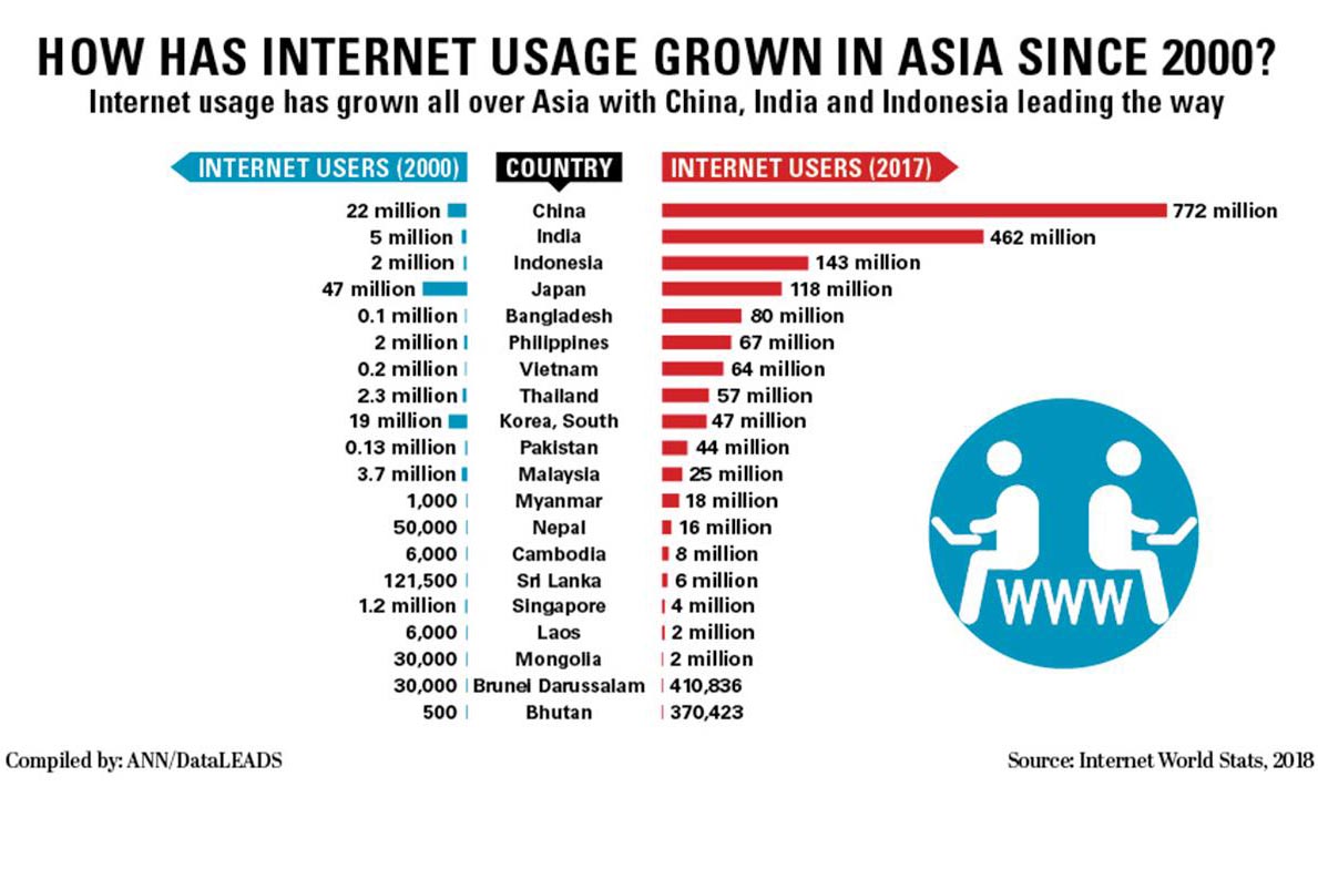 ইন্টারনেট ব্যবহারে এশিয়ার শীর্ষ পাঁচে বাংলাদেশ